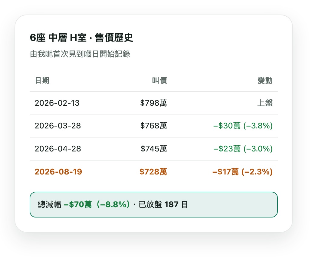 售價歷史:逐次改價記錄同總減幅