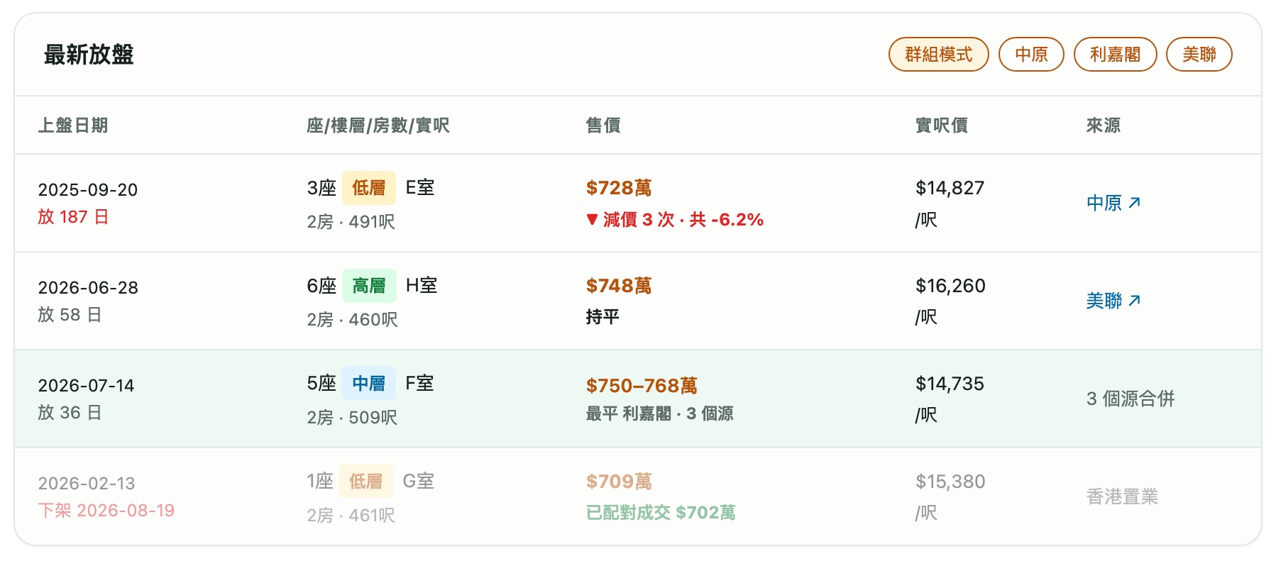 放盤列表:顯示放盤日數、減價次數、多個來源合併、下架配對成交
