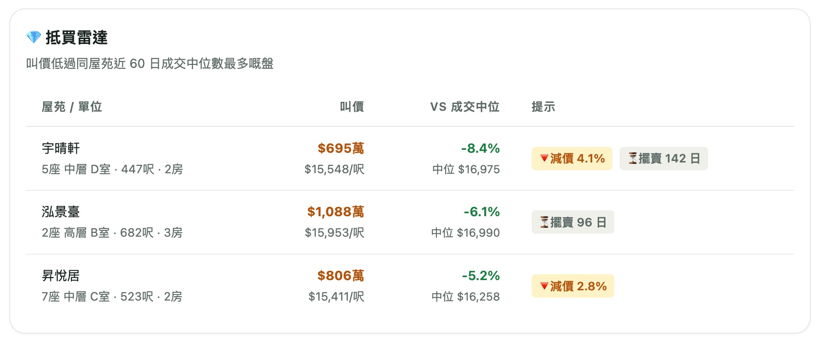 抵買雷達:叫價對比同屋苑成交中位數,標示減價同擺賣日數