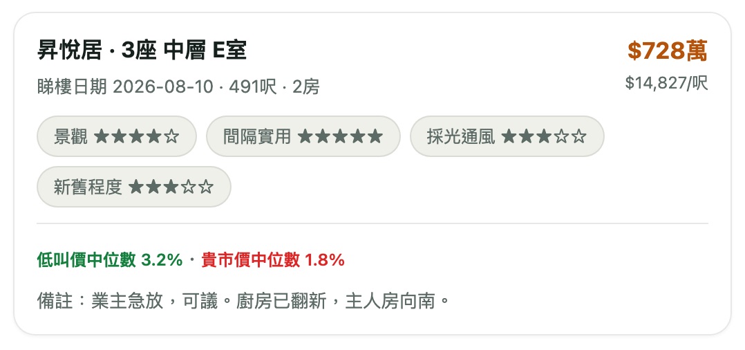 睇樓記錄:自訂項目評分、備註,同埋相對叫價/成交中位數嘅貴平判斷